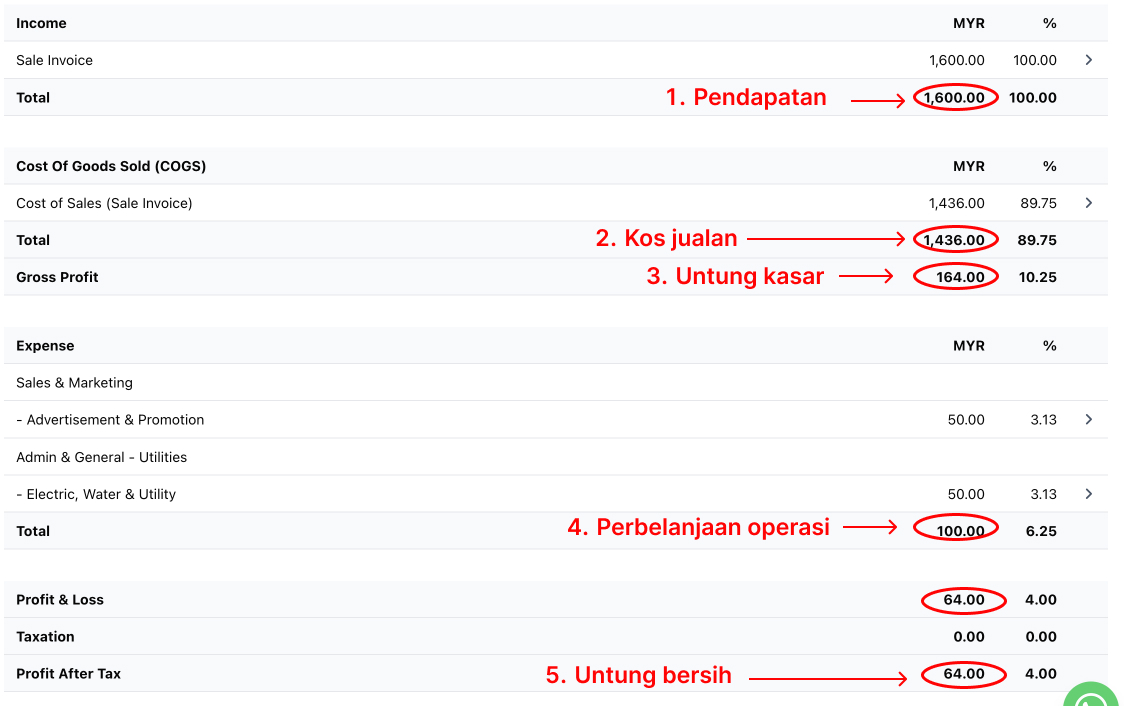 Tangkap layar penyata untung rugi lengkap di Niagawan Plus yang menunjukkan pendapatan, perbelanjaan, dan untung kasar