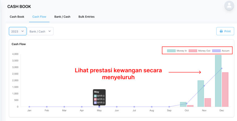 Graf aliran tunai perniagaan dari sistem Niagawan Plus untuk memantau aliran wang